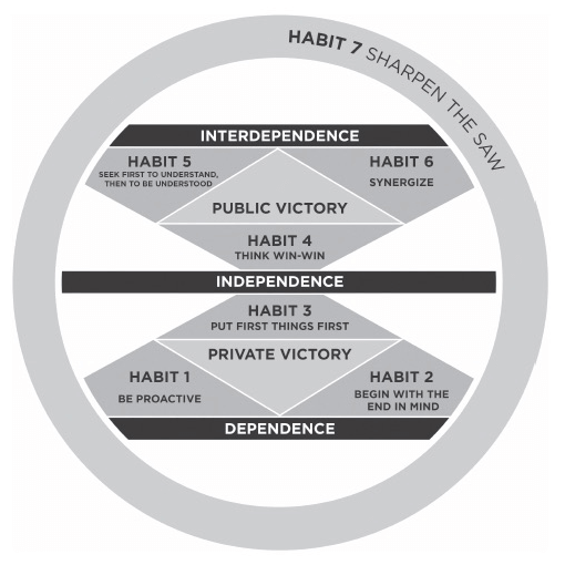 the 7 habits of highly effective people review