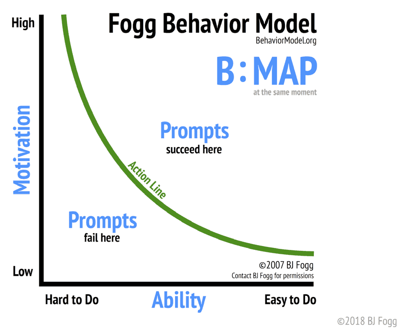 Fogg behaviour model